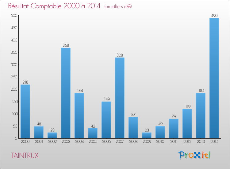 Evolution du résultat comptable pour la commune de TAINTRUX de 2000 à 2014 Evolution du résultat comptable pour TAINTRUX de 2000 à 2014