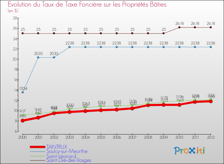 Evolution du taux de la taxe foncière sur le bati pour TAINTRUX et les communes proches de 2000 à 2012 Comparaison des taux de taxe foncière sur le bati pour TAINTRUX et les communes voisines de 2000 à 2012