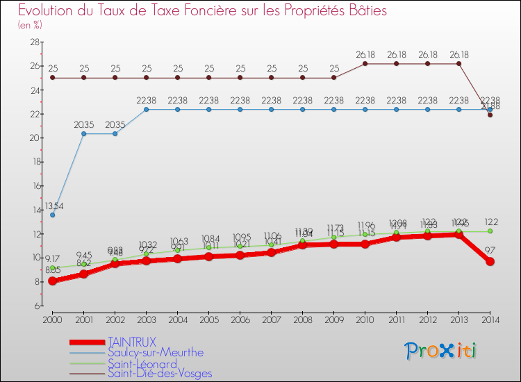 Evolution du taux de la taxe foncière sur le bati pour TAINTRUX et les communes proches de 2000 à 2014 Comparaison des taux de taxe foncière sur le bati pour TAINTRUX et les communes voisines de 2000 à 2014
