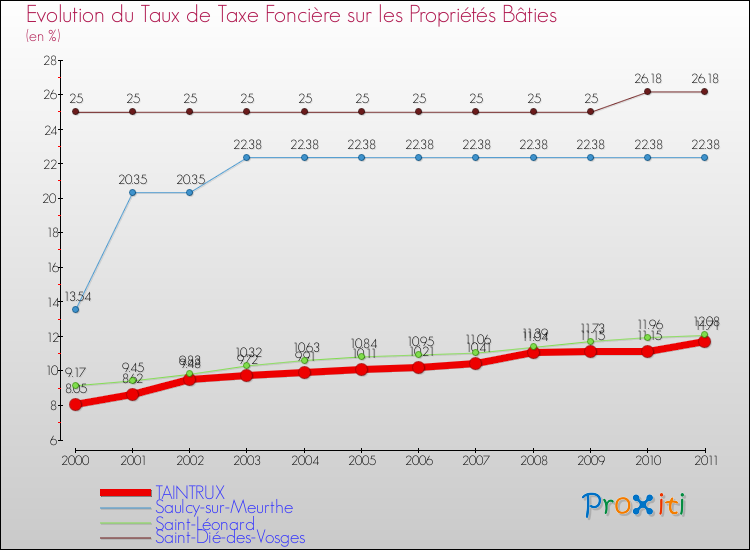 Evolution du taux de la taxe foncière sur le bati pour TAINTRUX et les communes proches Comparaison des taux de taxe foncière sur le bati pour TAINTRUX et les communes voisines