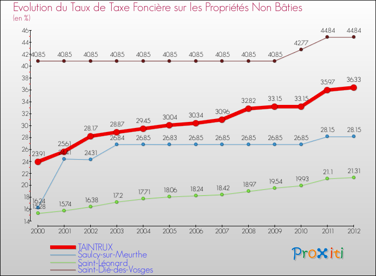 Evolution du taux de la taxe foncière sur les immeubles et terrains non batis pour TAINTRUX et les communes proches de 2000 à 2012 Comparaison des taux de la taxe foncière sur les immeubles et terrains non batis pour TAINTRUX et les communes voisines de 2000 à 2012