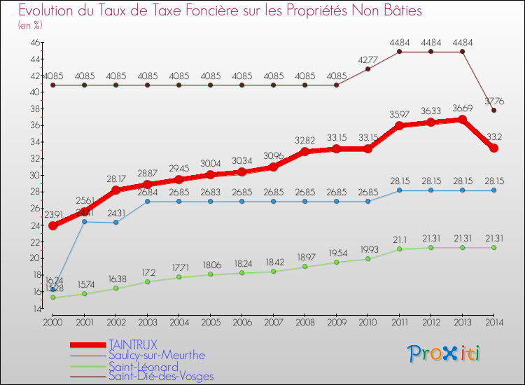 Evolution du taux de la taxe foncière sur les immeubles et terrains non batis pour TAINTRUX et les communes proches de 2000 à 2014 Comparaison des taux de la taxe foncière sur les immeubles et terrains non batis pour TAINTRUX et les communes voisines de 2000 à 2014