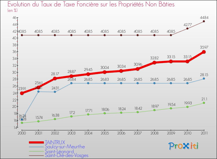 Evolution du taux de la taxe foncière sur les immeubles et terrains non batis pour TAINTRUX et les communes proches Comparaison des taux de la taxe foncière sur les immeubles et terrains non batis pour TAINTRUX et les communes voisines