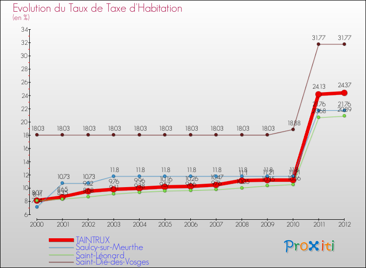 Evolution du taux de la taxe d'habitation pour TAINTRUX et les communes proches Comparaison des taux de la taxe d'habitation pour TAINTRUX et les communes voisines