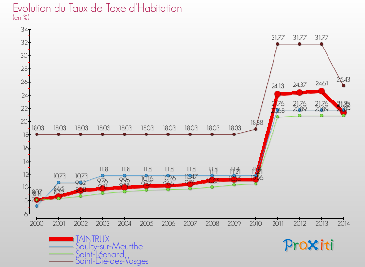Evolution du taux de la taxe d'habitation pour TAINTRUX et les communes proches de 2000 à 2014 Comparaison des taux de la taxe d'habitation pour TAINTRUX et les communes voisines de 2000 à 2014