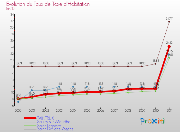 Evolution du taux de la taxe d'habitation pour TAINTRUX et les communes proches Comparaison des taux de la taxe d'habitation pour TAINTRUX et les communes voisines