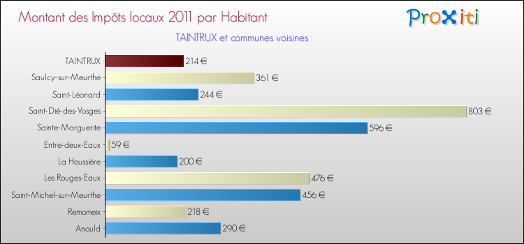 Montant des impôts locaux par Habitant pour TAINTRUX et les communes proches Comparaison des impôts locaux par habitant pour TAINTRUX et les communes voisines