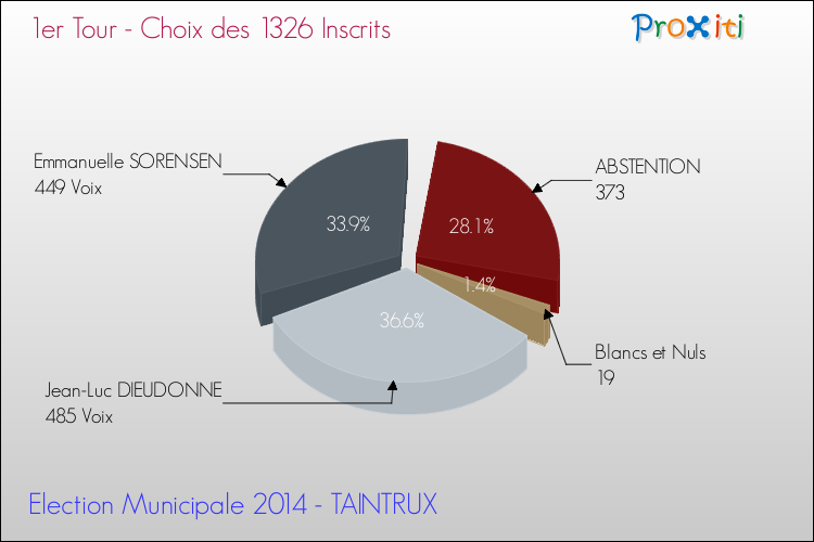 Résultats par rapport aux inscrits au 1er Tour des Elections Municipales 2014 de la commune de TAINTRUX Elections Municipales 2014 - Résultats par rapport aux inscrits au 1er Tour pour la commune de TAINTRUX