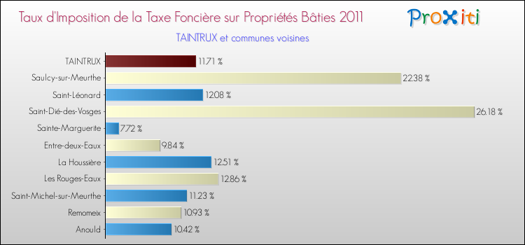 Taux d'imposition de la taxe foncière sur le bati 2011 pour TAINTRUX et les communes proches Comparaison des taux d'imposition de la taxe foncière sur le bati 2011 pour TAINTRUX et les communes voisines