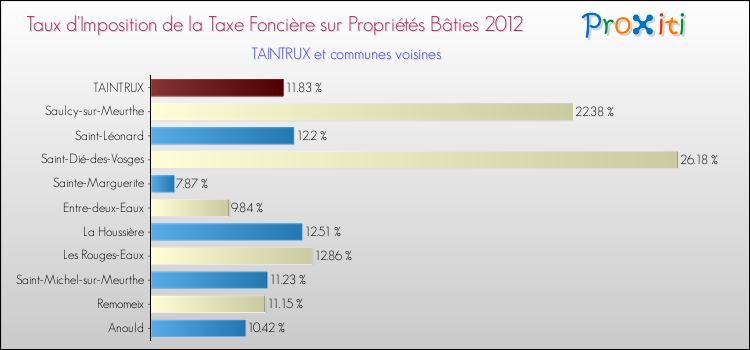 Taux d'imposition de la taxe foncière sur le bati 2012 pour TAINTRUX et les communes proches Comparaison des taux d'imposition de la taxe foncière sur le bati 2012 pour TAINTRUX et les communes voisines