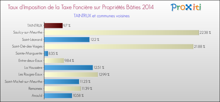 Taux d'imposition de la taxe foncière sur le bati 2014 pour TAINTRUX et les communes proches Comparaison des taux d'imposition de la taxe foncière sur le bati 2014 pour TAINTRUX et les communes voisines