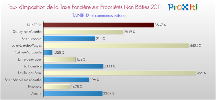 Taux d'imposition de la taxe foncière sur les immeubles et terrains non batis 2011 pour TAINTRUX et les communes proches Comparaison des taux d'imposition de la taxe foncière sur les immeubles et terrains non batis 2011 pour TAINTRUX et les communes voisines