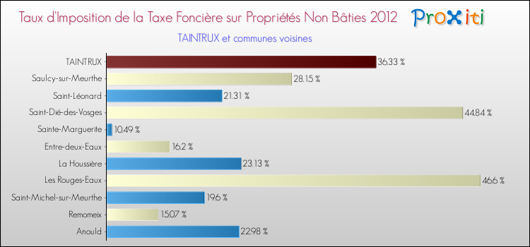 Taux d'imposition de la taxe foncière sur les immeubles et terrains non batis 2012 pour TAINTRUX et les communes proches Comparaison des taux d'imposition de la taxe foncière sur les immeubles et terrains non batis 2012 pour TAINTRUX et les communes voisines