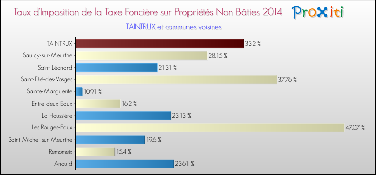 Taux d'imposition de la taxe foncière sur les immeubles et terrains non batis 2014 pour TAINTRUX et les communes proches Comparaison des taux d'imposition de la taxe foncière sur les immeubles et terrains non batis 2014 pour TAINTRUX et les communes voisines