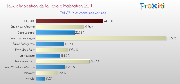 Taux d'imposition de la taxe d'habitation 2011 pour TAINTRUX et les communes proches Comparaison des taux d'imposition de la taxe d'habitation 2011 pour TAINTRUX et les communes voisines