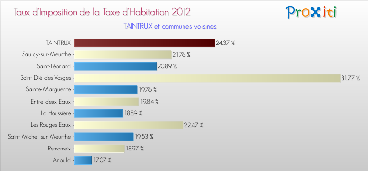 Taux d'imposition de la taxe d'habitation 2012 pour TAINTRUX et les communes proches Comparaison des taux d'imposition de la taxe d'habitation 2012 pour TAINTRUX et les communes voisines
