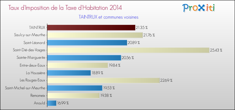 Taux d'imposition de la taxe d'habitation 2014 pour TAINTRUX et les communes proches Comparaison des taux d'imposition de la taxe d'habitation 2014 pour TAINTRUX et les communes voisines