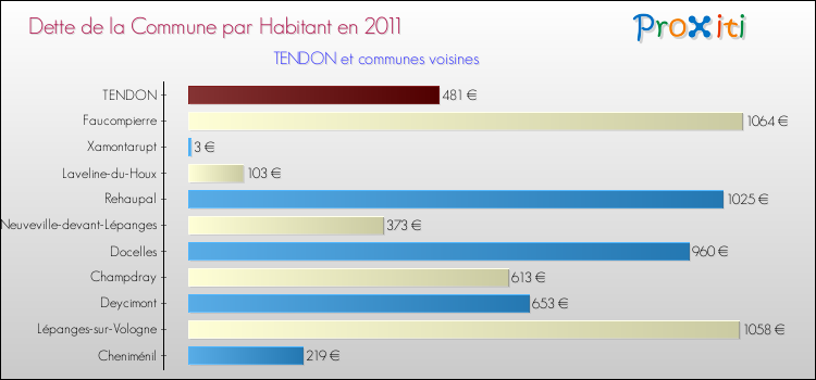 Dette par habitant de la commune en 2011 pour TENDON et les communes proches Comparaison de la dette par habitant de la commune en 2011 pour TENDON et les communes voisines