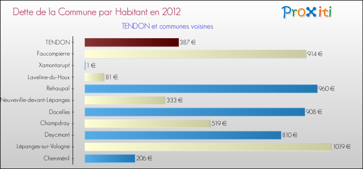 Dette par habitant de la commune en 2012 pour TENDON et les communes proches Comparaison de la dette par habitant de la commune en 2012 pour TENDON et les communes voisines