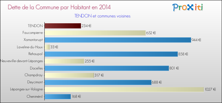 Dette par habitant de la commune en 2014 pour TENDON et les communes proches Comparaison de la dette par habitant de la commune en 2014 pour TENDON et les communes voisines