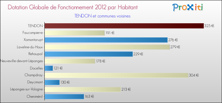 Montant des dotations globales de fonctionnement DGF par Habitant pour TENDON et les communes proches Comparaison des des dotations globales de fonctionnement DGF par habitant pour TENDON et les communes voisines