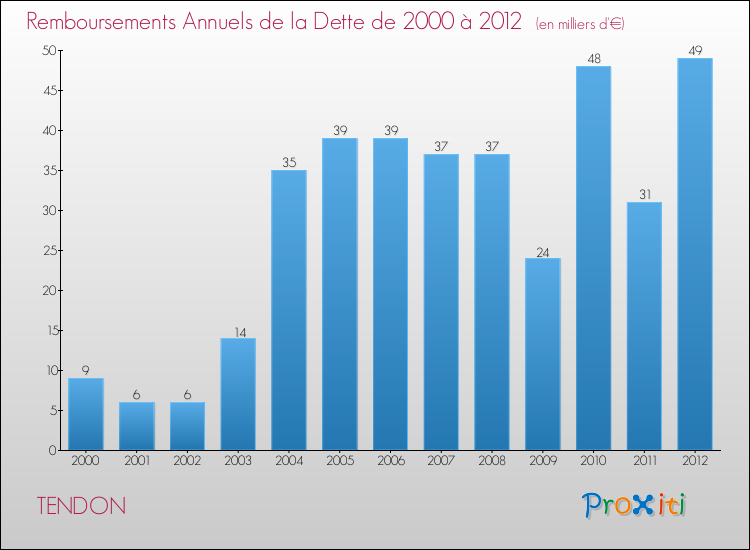 Evolution de l'annuité de la dette pour la commune de TENDON de 2000 à 2012 Annuités de la dette pour TENDON de 2000 à 2012
