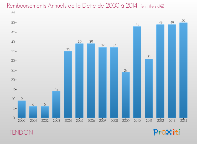 Evolution de l'annuité de la dette pour la commune de TENDON de 2000 à 2014 Annuités de la dette pour TENDON de 2000 à 2014