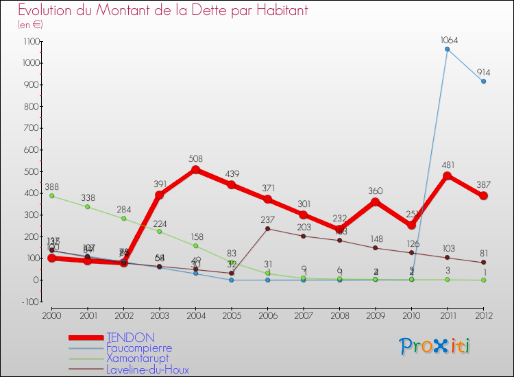 Evolution de la dette par habitant pour la commune de TENDON et les communes proches de 2000 à 2012 Comparaison de la dette par habitant pour TENDON et les communes voisines de 2000 à 2012