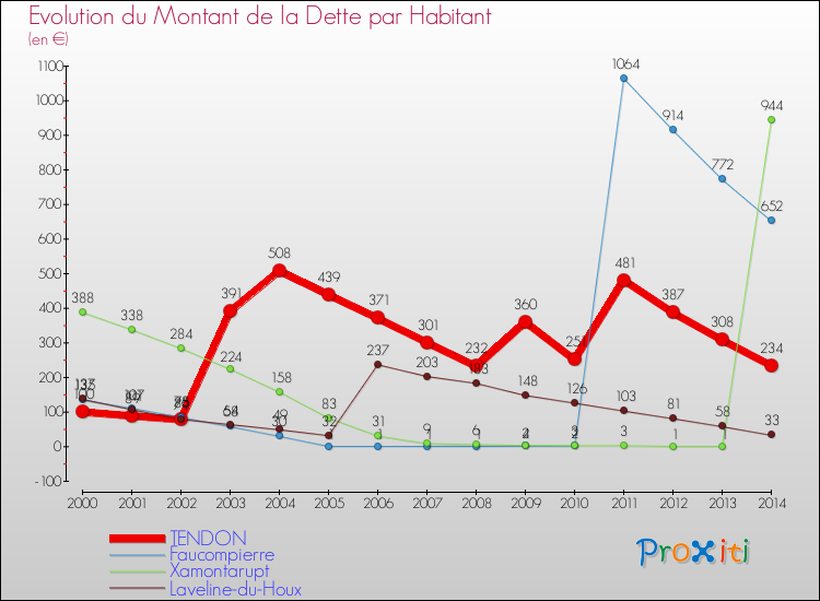 Evolution de la dette par habitant pour la commune de TENDON et les communes proches de 2000 à 2014 Comparaison de la dette par habitant pour TENDON et les communes voisines de 2000 à 2014