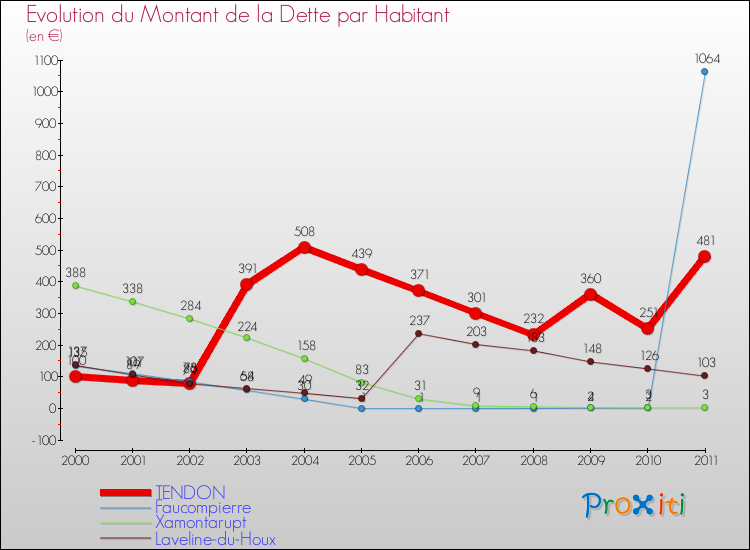 Evolution de la dette par habitant pour la commune de TENDON et les communes proches Comparaison de la dette par habitant pour TENDON et les communes voisines