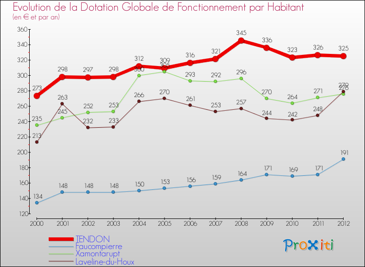 Evolution et montant de la dotation globale de fonctionnement par Habitant pour TENDON et les communes proches Comparaison des dotations globales de fonctionnement par habitant pour TENDON et les communes voisines