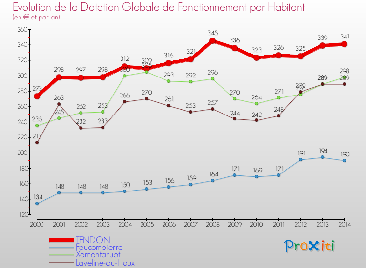 Evolution et montant de la dotation globale de fonctionnement par Habitant pour TENDON et les communes proches de 2000 à 2014. Comparaison des dotations globales de fonctionnement par habitant pour TENDON et les communes voisines de 2000 à 2014.