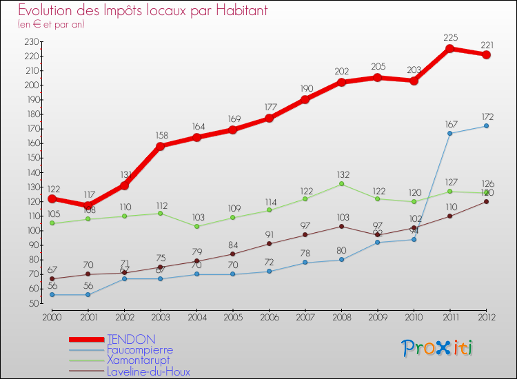 Evolution et montant des impôts locaux par Habitant pour TENDON et les communes proches Comparaison des impôts locaux par habitant pour TENDON et les communes voisines