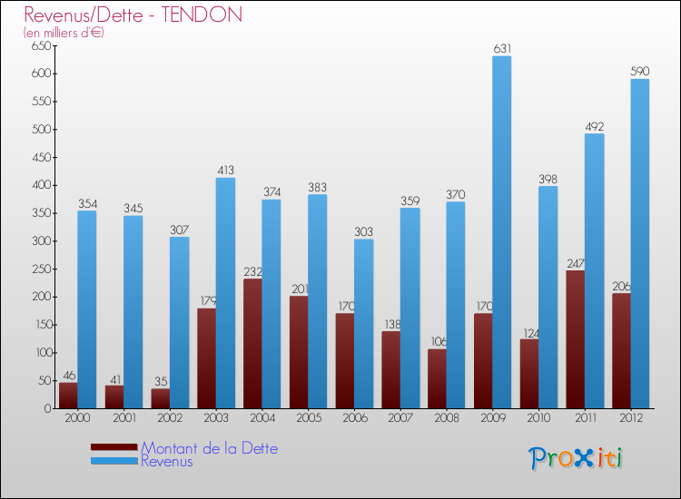 Evolution comparée de la dette et des revenus pour la commune de TENDON de 2000 à 2012 Comparaison de la dette et des revenus pour TENDON de 2000 à 2012