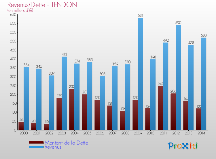 Evolution comparée de la dette et des revenus pour la commune de TENDON de 2000 à 2014 Comparaison de la dette et des revenus pour TENDON de 2000 à 2014