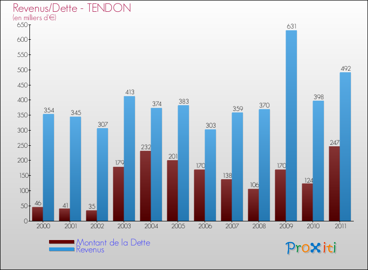 Evolution comparée de la dette et des revenus pour la commune de TENDON de 2000 à 2011 Comparaison de la dette et des revenus pour TENDON de 2000 à 2011