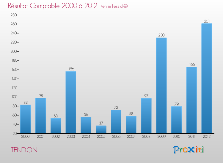 Evolution du résultat comptable pour la commune de TENDON de 2000 à 2012 Evolution du résultat comptable pour TENDON de 2000 à 2012