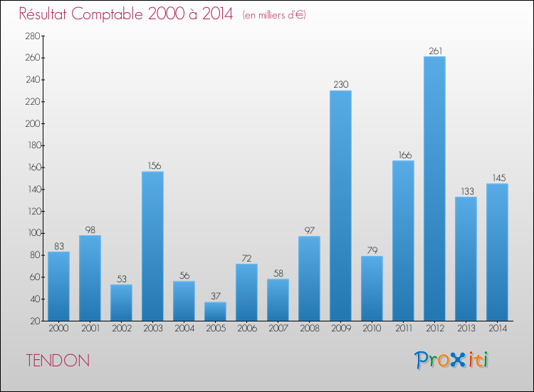 Evolution du résultat comptable pour la commune de TENDON de 2000 à 2014 Evolution du résultat comptable pour TENDON de 2000 à 2014