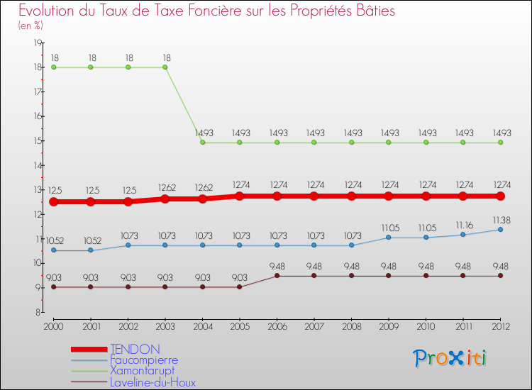 Evolution du taux de la taxe foncière sur le bati pour TENDON et les communes proches de 2000 à 2012 Comparaison des taux de taxe foncière sur le bati pour TENDON et les communes voisines de 2000 à 2012