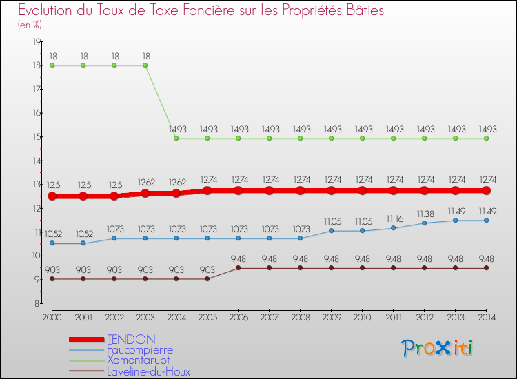 Evolution du taux de la taxe foncière sur le bati pour TENDON et les communes proches de 2000 à 2014 Comparaison des taux de taxe foncière sur le bati pour TENDON et les communes voisines de 2000 à 2014