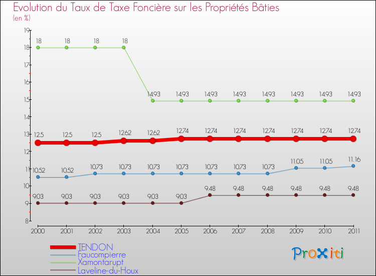 Evolution du taux de la taxe foncière sur le bati pour TENDON et les communes proches Comparaison des taux de taxe foncière sur le bati pour TENDON et les communes voisines