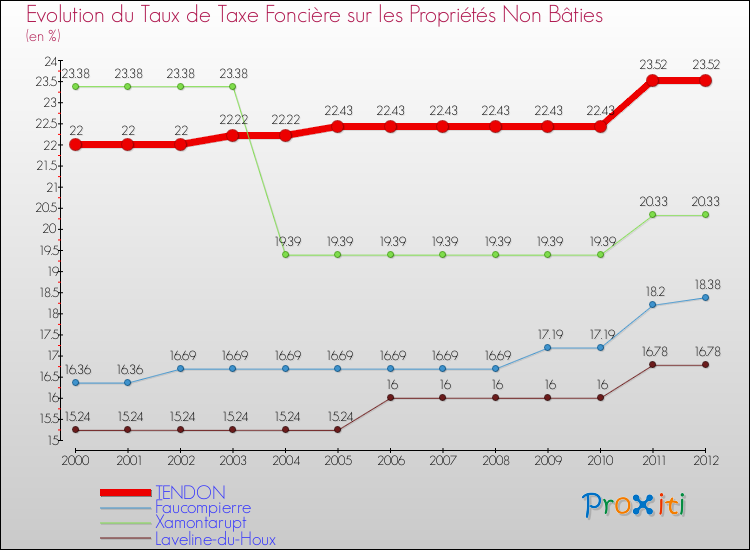 Evolution du taux de la taxe foncière sur les immeubles et terrains non batis pour TENDON et les communes proches de 2000 à 2012 Comparaison des taux de la taxe foncière sur les immeubles et terrains non batis pour TENDON et les communes voisines de 2000 à 2012