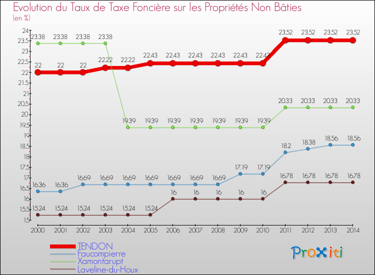 Evolution du taux de la taxe foncière sur les immeubles et terrains non batis pour TENDON et les communes proches de 2000 à 2014 Comparaison des taux de la taxe foncière sur les immeubles et terrains non batis pour TENDON et les communes voisines de 2000 à 2014