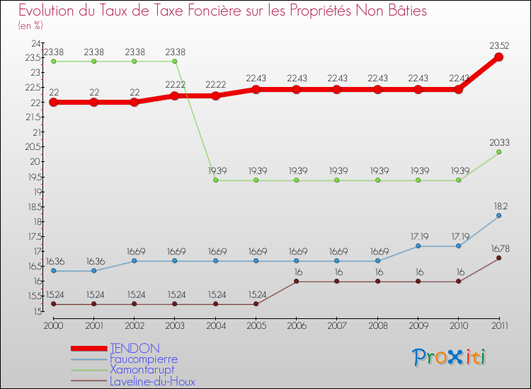 Evolution du taux de la taxe foncière sur les immeubles et terrains non batis pour TENDON et les communes proches Comparaison des taux de la taxe foncière sur les immeubles et terrains non batis pour TENDON et les communes voisines