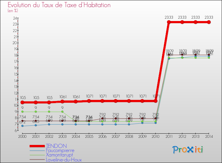 Evolution du taux de la taxe d'habitation pour TENDON et les communes proches de 2000 à 2014 Comparaison des taux de la taxe d'habitation pour TENDON et les communes voisines de 2000 à 2014