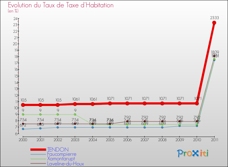 Evolution du taux de la taxe d'habitation pour TENDON et les communes proches Comparaison des taux de la taxe d'habitation pour TENDON et les communes voisines