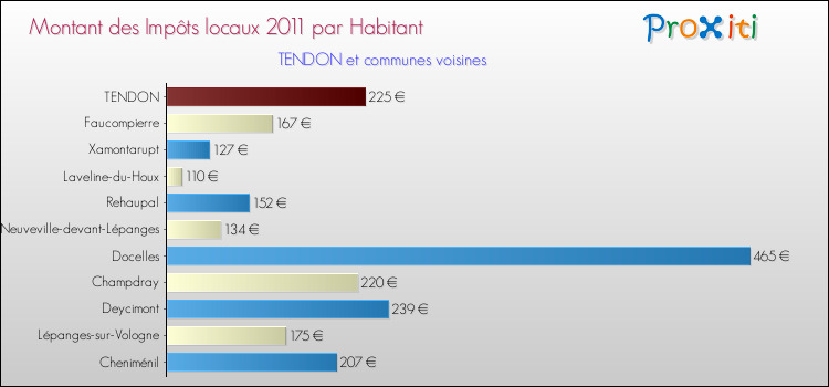 Montant des impôts locaux par Habitant pour TENDON et les communes proches Comparaison des impôts locaux par habitant pour TENDON et les communes voisines