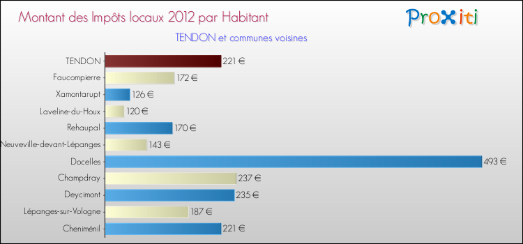 Montant des impôts locaux par Habitant pour TENDON et les communes proches Comparaison des impôts locaux par habitant pour TENDON et les communes voisines