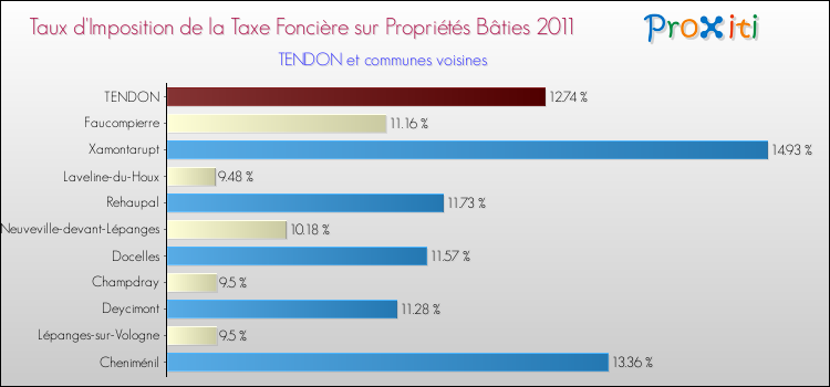 Taux d'imposition de la taxe foncière sur le bati 2011 pour TENDON et les communes proches Comparaison des taux d'imposition de la taxe foncière sur le bati 2011 pour TENDON et les communes voisines