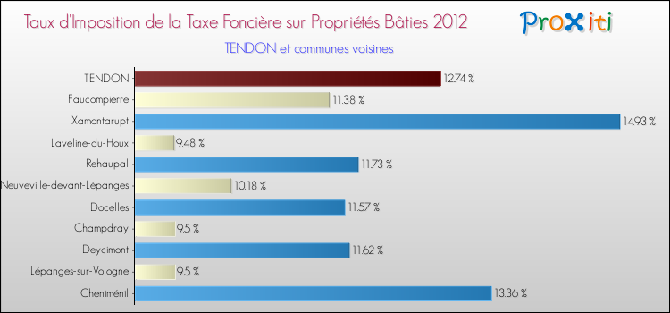 Taux d'imposition de la taxe foncière sur le bati 2012 pour TENDON et les communes proches Comparaison des taux d'imposition de la taxe foncière sur le bati 2012 pour TENDON et les communes voisines